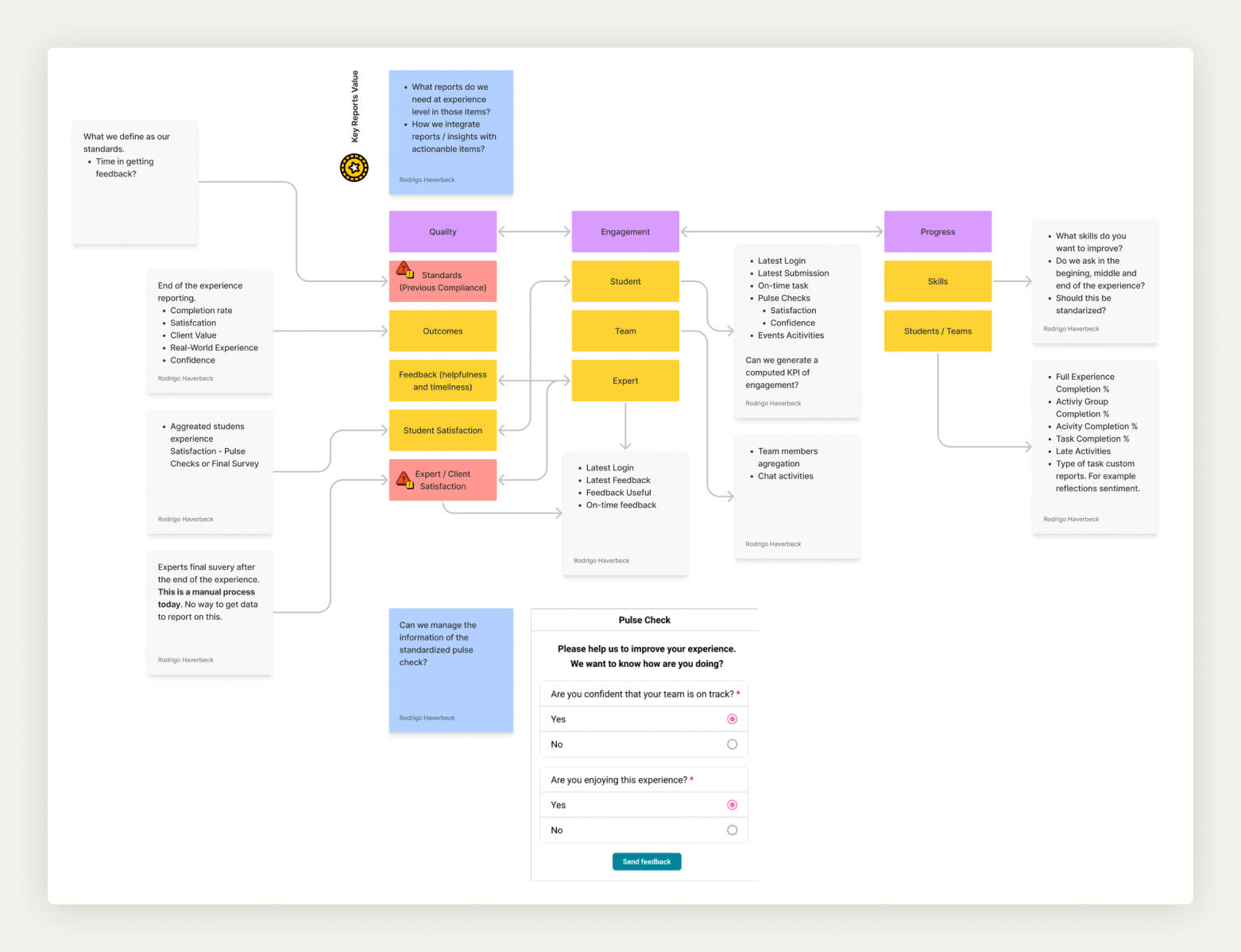 Diagram of Experiential Learning Reporting